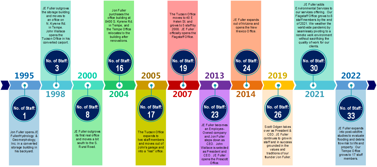 je_fuller_timeline_2022